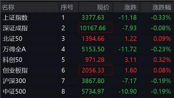 纪源优配 刚刚，直线20%涨停！这个板块，突然集体拉升