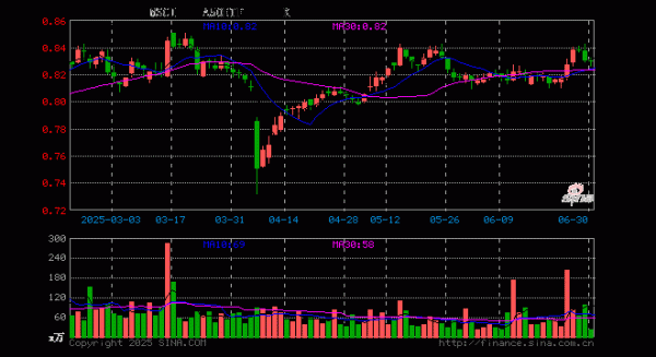 利鸿网 MSCI中国A50ETF(560050)涨0.00%, 半日成交额1891.21万元