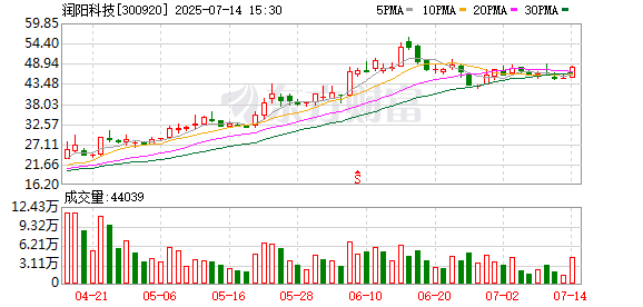 玖玖配资网 润阳科技：第四届监事会第十四次会议决议公告