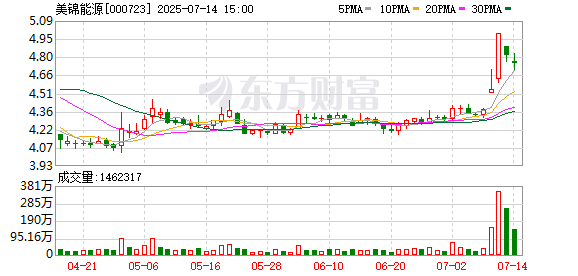 无锡恒鑫配资 美锦能源：公司对新能源领域的前沿技术保持高度关注