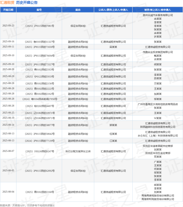 抓牛网 汇通租赁作为原告/上诉人的1起涉及保证合同纠纷的诉讼将于2025年8月5日开庭