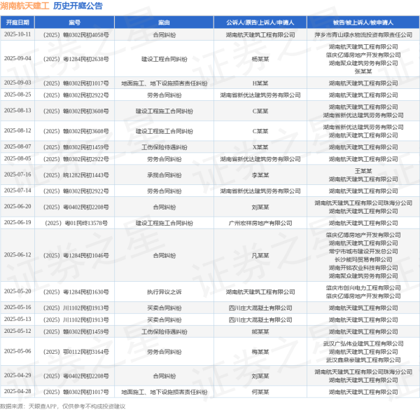 股鑫宝 湖南航天建工作为被告/被上诉人的1起涉及劳务合同纠纷的诉讼将于2025年8月5日开庭