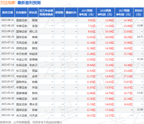 钱坛子 中国银河：给予万达电影买入评级