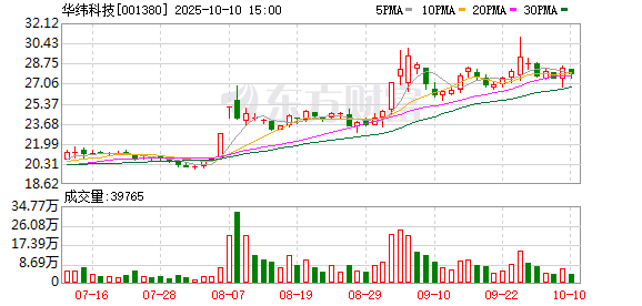 纯旭配资端 华纬科技2025年第一季度营收净利双增 加码研发助力产品应用领域延伸