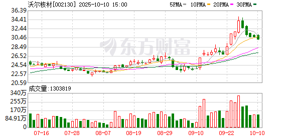丰益国际 沃尔核材2025年第一季度归母净利润同比增长35.86%